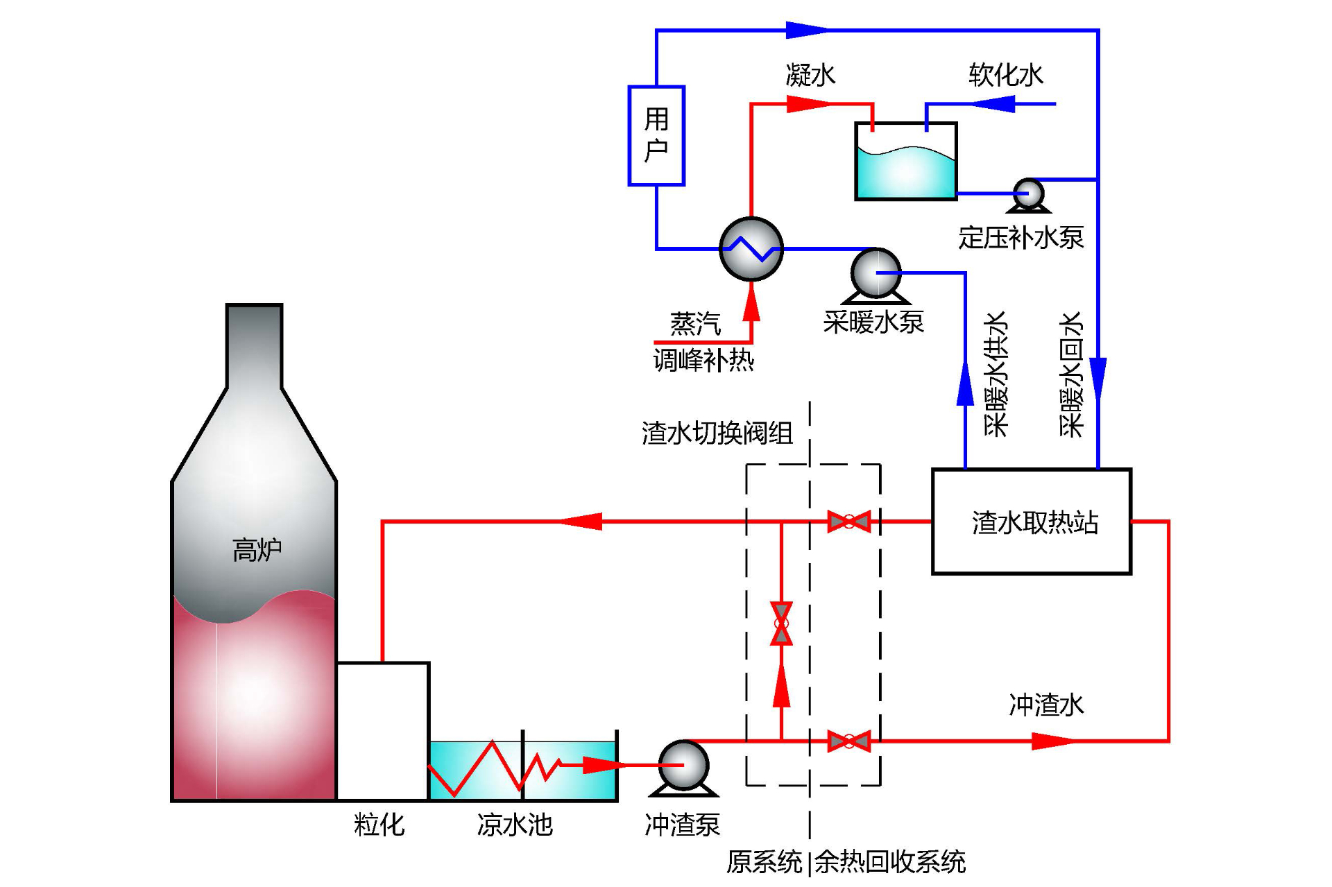 高爐沖渣水直接換熱余熱回收技術
